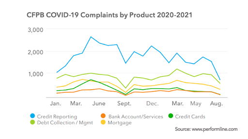 CFPB COVID Complaints by Product