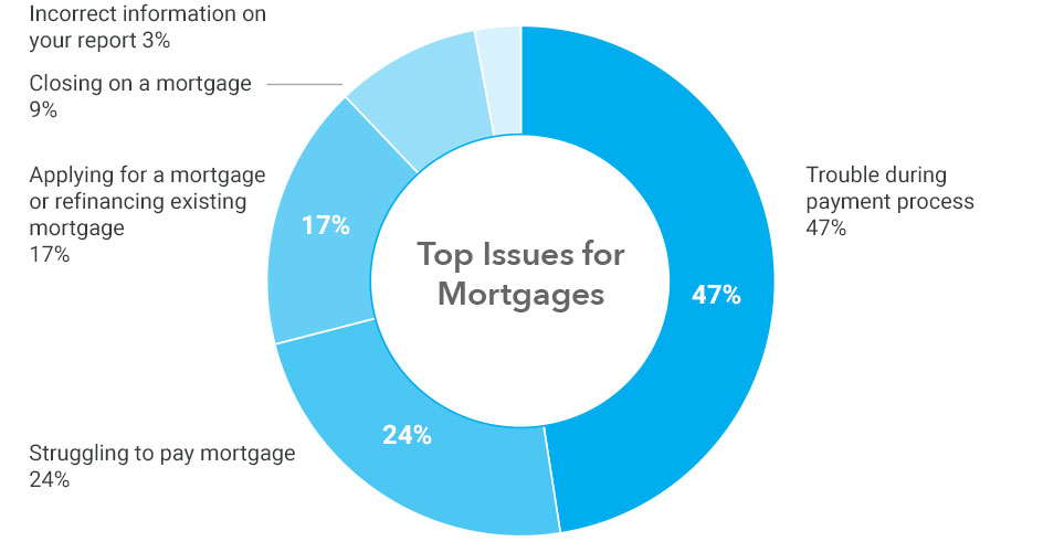 top-complaint-issues-mortgage-2020