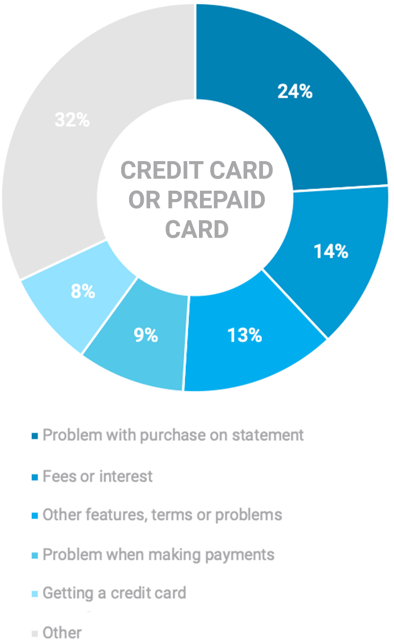 PL-blog-Military-Complaints-graph-credit-debit-card-issues