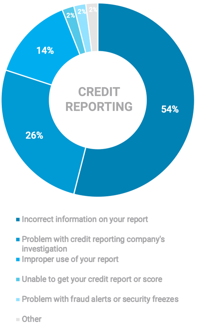 PL-blog-Military-Complaints-graph-credit-reporting-issues