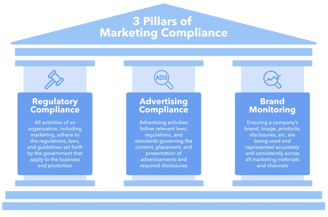 3 Pillars of Marketing Compliance: Regulatory Compliance, Advertising Compliance, and Brand Monitoring