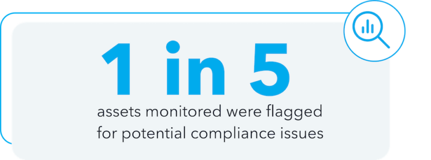 1 in 5 assets monitored by PerformLine were flagged for potential compliance issues.