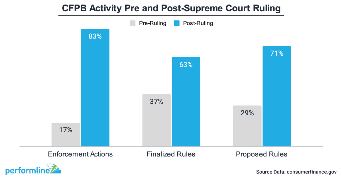 The CFPB followed through on its commitments, with 83% of enforcement actions, 63% of finalized rules, and 72% of proposed rules occurring post-Supreme Court ruling.