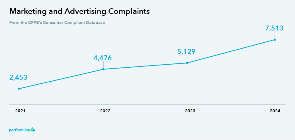 Complaints related to misleading marketing and advertising have tripled since 2021, with an average increase of 48% year over year.