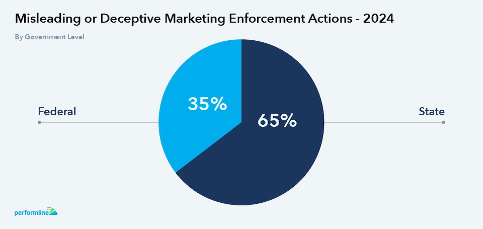 In 2024 alone, regulators issued 67 enforcement actions across various industries, totaling over 