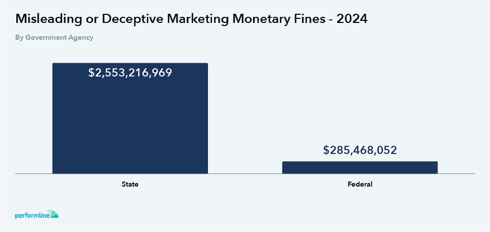 State regulators took the lead in cracking down on deceptive practices, accounting for 65% of enforcement actions and imposing 