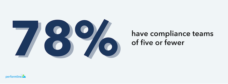 78% of participants surveyed have compliance teams of five people or fewer