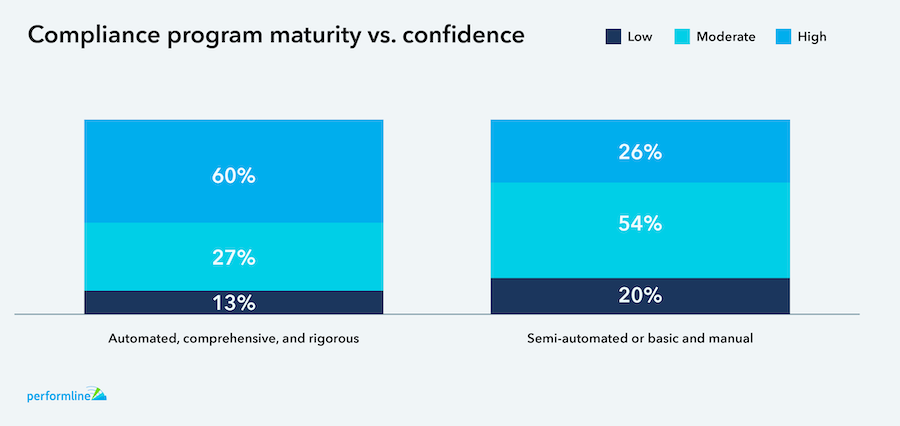 Compliance program maturity vs. confidence