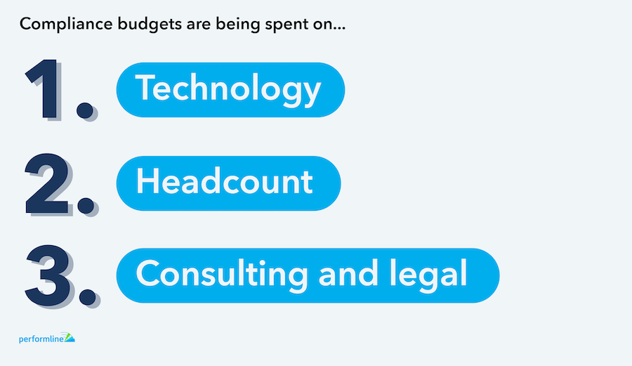 Compliance budgets are being spent on technology, headcount, and consulting and legal