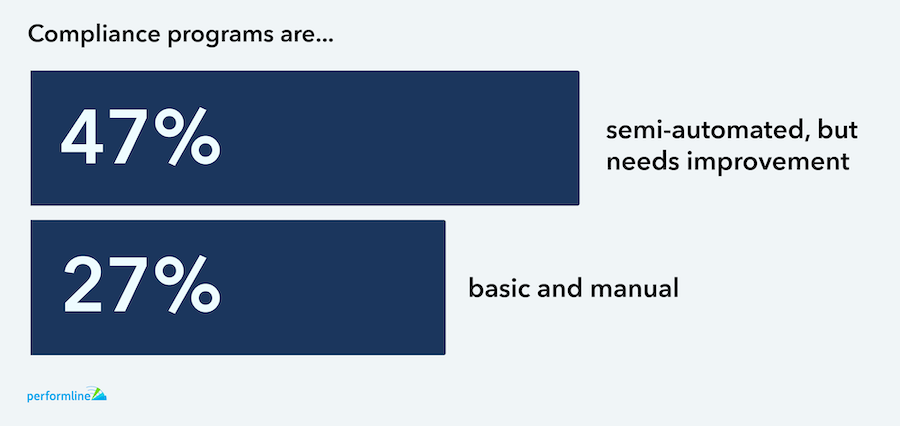 Compliance programs are forty-seven percent semi-automated, but need improvement while twenty-seven percent are basic and manual