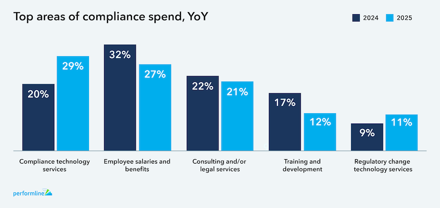 Top years of compliance send, year over year