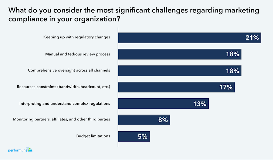 What do you consider the most significant challenges regarding marketing compliance in your organization?