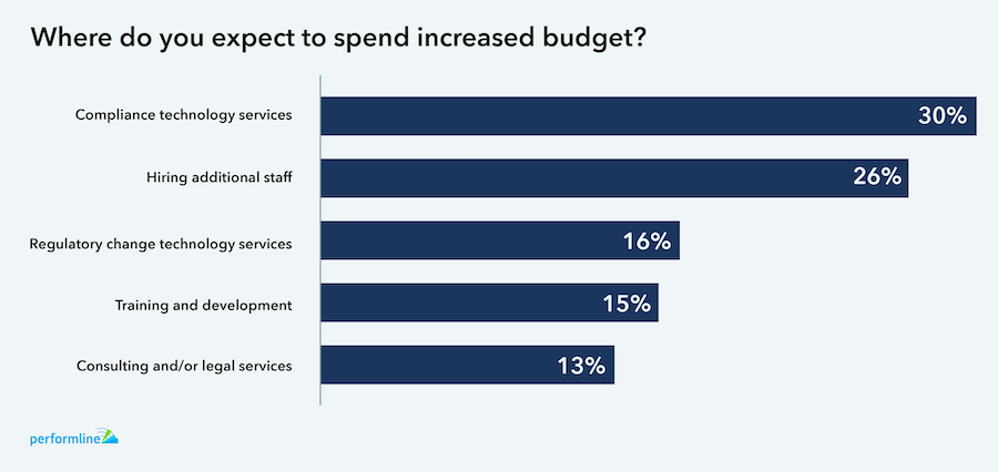 Where do you expect to spend increased budget