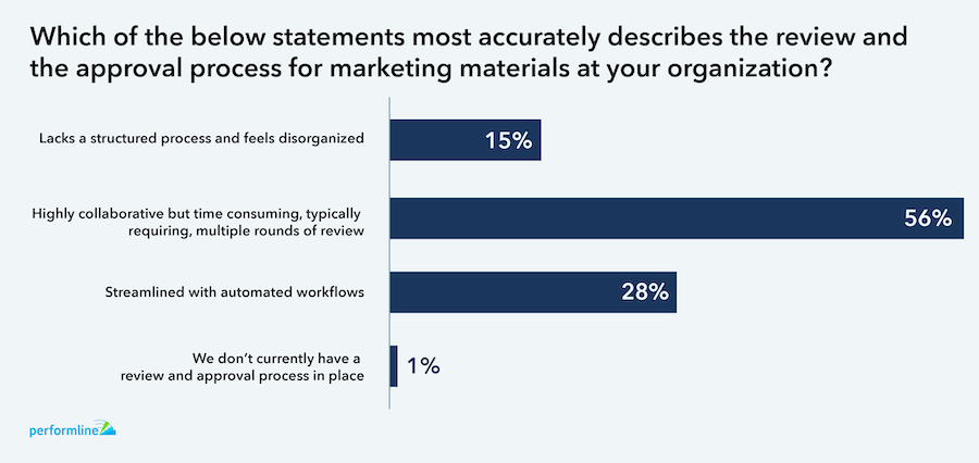 Which of the below statements most accurately describes the review and the approval process for marketing materials at your organization