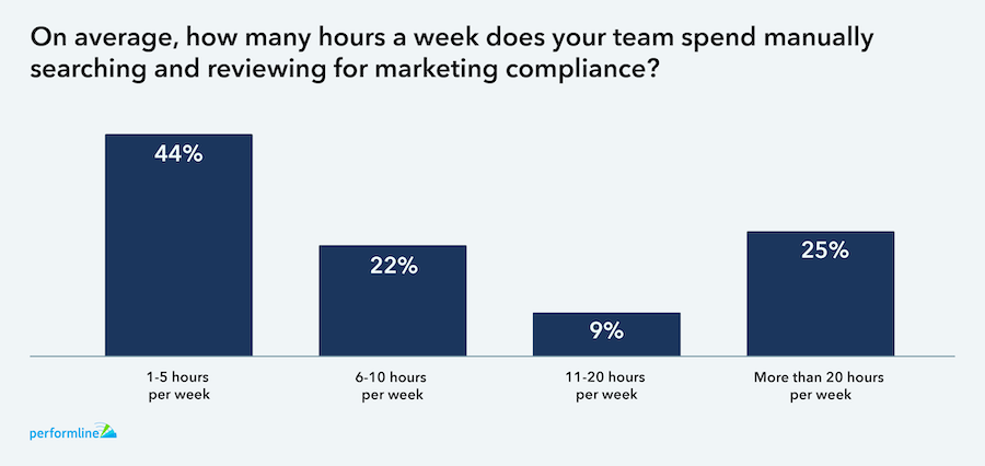 On average, how many hours a week does your team spend manually searching and reviewing for marketing compliance