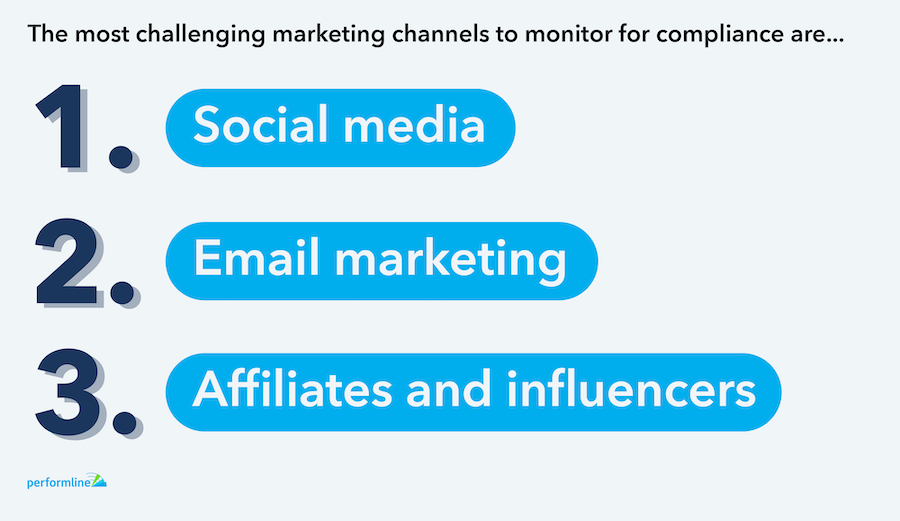 The most challenging marketing channels to monitor for compliance are social media, email marketing, and affiliates and influences