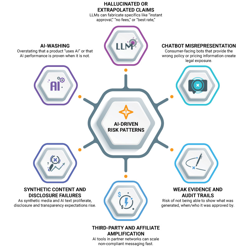 The AI Marketing Risk Map