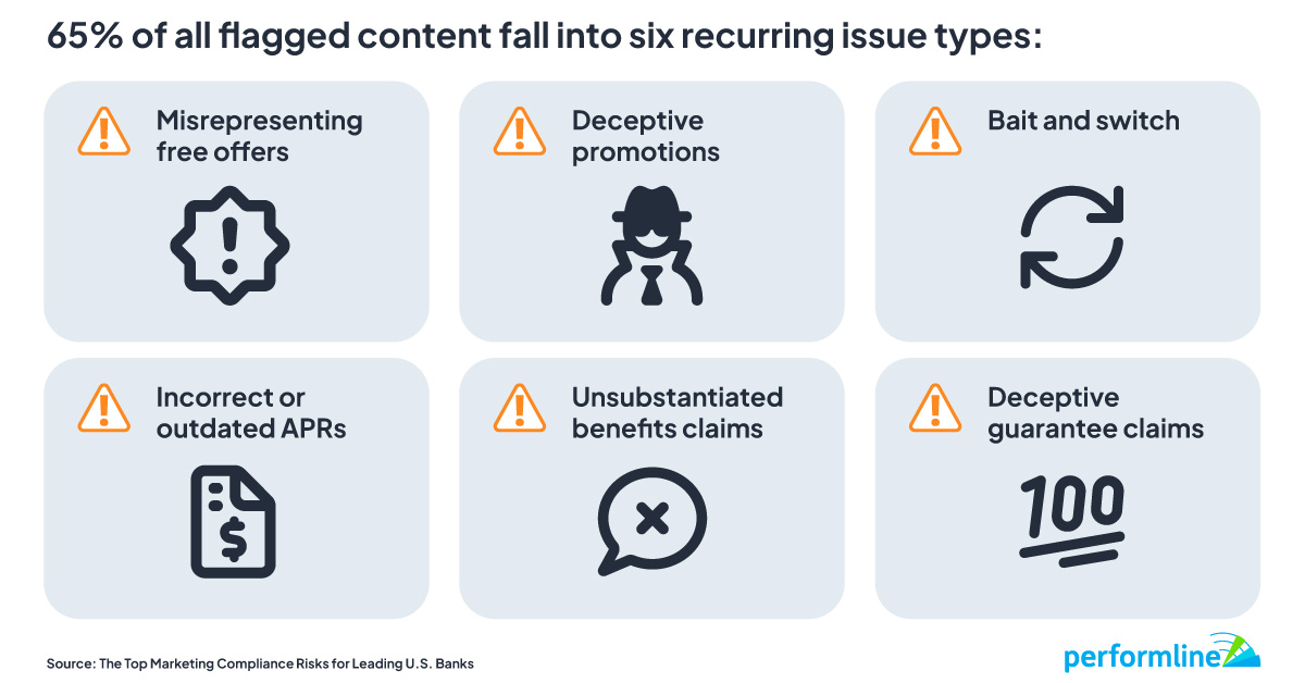 the top 6 reoccurring marketing compliance risk issues and icons illustrating those risks: misrepresenting free offers, deceptive promotions, bait and switch tactics, incorrect or outdated APRs, unsubstantiated benefits claims, deceptive guarantee claims