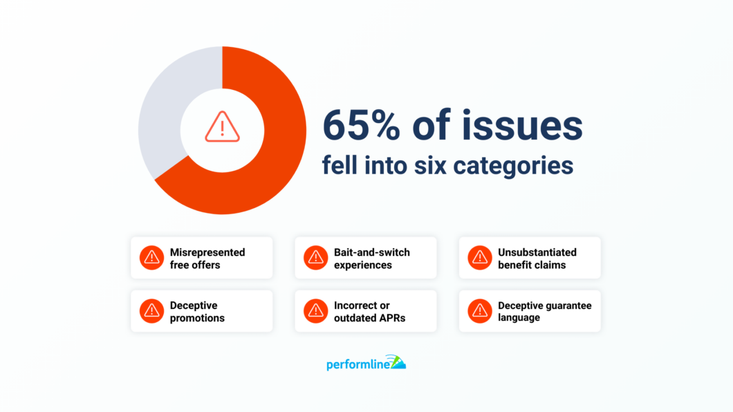 65% of of marketing compliance issues fall into six categories graphic
