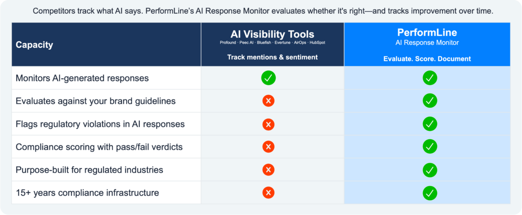 Comparison table comparing Capacity, AI Visibility Tools, and PerformLine AI Response Monitor features with checkmarks and crosses for each row.
